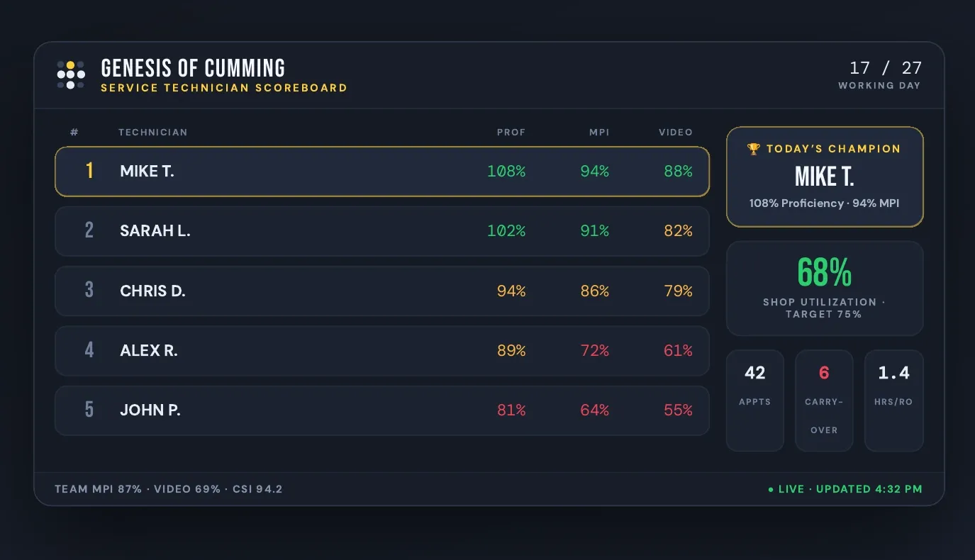FixedBoard service technician scoreboard with shop performance
